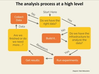 © Third Nature, Inc.
The analysis process at a high level
Diagram: Kate Matsudaira
 