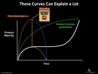 © Third Nature, Inc.
These Curves Can Explain a Lot
Time
Product
Maturity
Analyst revenue
predictions
Executive interest“G...
