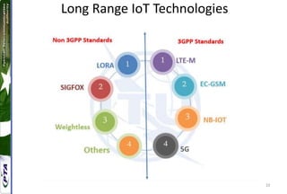 10
Long Range IoT Technologies
 