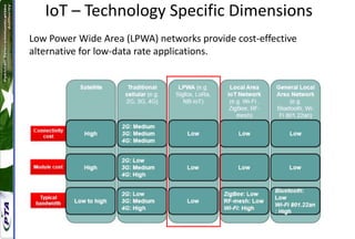 IoT – Technology Specific Dimensions
Low Power Wide Area (LPWA) networks provide cost-effective
alternative for low-data rate applications.
 