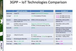 19
3GPP – IoT Technologies Comparison
 