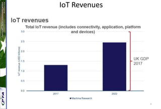 4
IoT Revenues
 