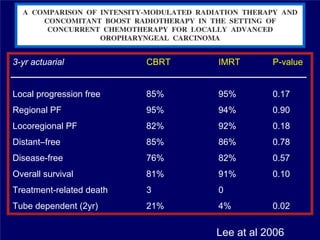 3-yr actuarial            CBRT   IMRT       P-value


Local progression free    85%    95%        0.17
Regional PF               95%    94%        0.90
Locoregional PF           82%    92%        0.18
Distant–free              85%    86%        0.78
Disease-free              76%    82%        0.57
Overall survival          81%    91%        0.10
Treatment-related death   3      0
Tube dependent (2yr)      21%    4%         0.02


                                 Lee at al 2006
 