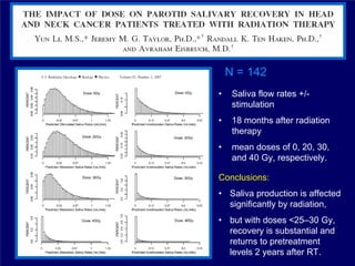 N = 142
•    Saliva flow rates +/-
     stimulation
•    18 months after radiation
     therapy
•    mean doses of 0, 20, 30,
     and 40 Gy, respectively.

Conclusions:
• Saliva production is affected
  significantly by radiation,
• but with doses <25–30 Gy,
  recovery is substantial and
  returns to pretreatment
  levels 2 years after RT.
 