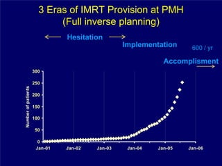 3 Eras of IMRT Provision at PMH
                            (Full inverse planning)
                               Hesitation
                                                 Implementation      600 / yr

                                                             Accomplisment
                     300

                     250
Number of patients




                     200

                     150

                     100

                      50

                       0
                      Jan-01   Jan-02   Jan-03    Jan-04   Jan-05   Jan-06
 