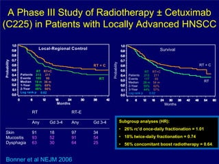 A Phase III Study of Radiotherapy ± Cetuximab
(C225) in Patients with Locally Advanced HNSCC

                           Local-Regional Control                                                    Survival
Probability




                                                               Probability
                                                     RT + C                                                           RT + C
                          RT RT+C                                                            RT RT+C
              Patients    213 211                                                Patients   213    211
              Events      105  90                         RT                     Events     117     93
              Median     19 m 36 m                                               Median     28 m 54 m                     RT
              1-Year     59% 69%                                                 2-Year     55% 62%
              2-Year     48% 56%                                                 3-Year     44% 57%
              Log rank   p 0.02                                                  Log rank p     0.02


                                     Months                                                              Months

                     RT                       RT-E

                     Any        Gd 3-4        Any    Gd 3-4                  Subgroup analyses (HR):
                                                                             • 26% rc’d once-daily fractionation = 1.01
Skin                 91         18            97     34
Mucositis            93         52            91     54                      • 18% twice-daily fractionation = 0.74
Dysphagia            63         30            64     25                      • 56% concomitant boost radiotherapy = 0.64.


Bonner et al NEJM 2006
 