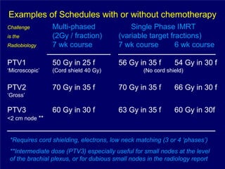 Examples of Schedules with or without chemotherapy
Challenge       Multi-phased                 Single Phase IMRT
is the          (2Gy / fraction)         (variable target fractions)
Radiobiology    7 wk course              7 wk course        6 wk course

PTV1            50 Gy in 25 f            56 Gy in 35 f        54 Gy in 30 f
‘Microscopic’   (Cord shield 40 Gy)               (No cord shield)


PTV2            70 Gy in 35 f            70 Gy in 35 f        66 Gy in 30 f
‘Gross’

PTV3            60 Gy in 30 f            63 Gy in 35 f        60 Gy in 30f
<2 cm node **


 *Requires cord shielding, electrons, low neck matching (3 or 4 ‘phases’)
 **Intermediate dose (PTV3) especially useful for small nodes at the level
 of the brachial plexus, or for dubious small nodes in the radiology report
 