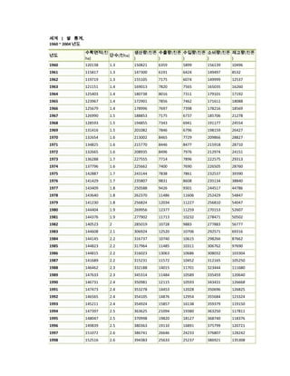세계 | 쌀 통계,
1960 ~ 2004 년도

                 수확면적(천           생산량(천톤 수출량(천톤 수입량(천톤 소비량(천톤 재고량(천톤
년도                      단수(천ha)
                 ha)              )      )      )      )      )
1960             120138   1.3     150821   6359    5899    156139   10496
1961             115817   1.3     147300   6191    6424    149497   8532
1962             119719   1.3     155105   7175    6074    149999   12537
1963             121151   1.4     169013   7820    7565    165035   16260
1964             125403   1.4     180738   8016    7311    179101   17192
1965             123967   1.4     172901   7856    7462    171611   18088
1966             125679   1.4     178996   7697    7398    178216   18569
1967             126990   1.5     188853   7175    6737    185706   21278
1968             128593   1.5     194855   7343    6941    191177   24554
1969             131416   1.5     201082   7846    6796    198159   26427
1970             132654   1.6     213002   8465    7729    209866   28827
1971             134825   1.6     215770   8446    8477    215918   28710
1972             132665   1.6     208935   8496    7976    212974   24151
1973             136288   1.7     227555   7714    7896    222575   29313
1974             137796   1.6     225662   7400    7690    226505   28760
1975             142887   1.7     243144   7838    7861    232537   39390
1976             141429   1.7     235807   9831    8608    235134   38840
1977             143409   1.8     250588   9426    9301    244517   44786
1978             143640   1.8     262370   11486   11606   252429   54847
1979             141230   1.8     256824   12034   11227   256810   54047
1980             144404   1.9     269956   12377   11259   270153   52607
1981             144376   1.9     277902   11713   10232   278471   50502
1982             140523   2       285019   10728   9883    277883   56777
1983             144608   2.1     306924   12520   10706   292571   69316
1984             144145   2.2     316737   10740   10615   298266   87662
1985             144823   2.2     317964   11485   10311   306762   97690
1986             144815   2.2     316023   13063   10686   308032   103304
1987             141689   2.2     315231   11572   10452   312165   105250
1988             146462   2.3     332188   14015   11701   323444   111680
1989             147633   2.3     345314   11484   10589   335459   120640
1990             146731   2.4     350981   12115   10593   343431   126668
1991             147473   2.4     353278   14453   12028   350696   126825
1992             146565   2.4     354105   14876   12954   355684   123324
1993             145211   2.4     354924   15857   16138   359379   119150
1994             147397   2.5     363625   21094   19380   363250   117811
1995             148047   2.5     370998   19820   18127   368740   118376
1996             149839   2.5     380363   19110   16891   375799   120721
1997             151072   2.6     386741   26646   24233   376807   128242
1998             152516   2.6     394383   25633   25237   386921   135308
 