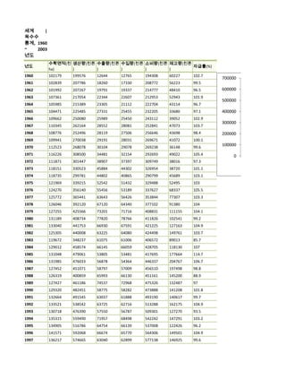 세계     |
옥수수
통계, 1960
~   2003
년도
           수확면적(천 생산량(천톤 수출량(천톤 수입량(천톤 소비량(천톤 재고량(천톤
년도                                                   자급률(%)
           ha)    )      )      )      )      )
1960       102179   199576   12644   12765   194308   60227    102.7
                                                                       700000
1961       102839   207786   18260   17330   208772   56223    99.5
1962       101992   207267   19791   19337   214777   48410    96.5    600000
1963       107361   217054   22344   22607   212953   52943    101.9
                                                                       500000
1964       105985   215389   23305   21112   222704   43114    96.7
1965       104471   225485   27331   25455   232205   33680    97.1    400000
1966       109662   250080   25989   25450   243112   39052    102.9
                                                                       300000
1967       110345   262164   28552   28081   252841   47073    103.7
1968       108776   252496   28119   27506   256646   43698    98.4    200000
1969       109941   270038   29191   28031   269671   41072    100.1
1970       112523   268078   30104   29078   269238   36148    99.6
                                                                       100000

1971       116226   308500   34481   32154   292693   49022    105.4        0
1972       111871   301447   38907   37397   309749   38016    97.3




                                                                                년도
1973       118151   330523   45884   44302   326954   38720    101.1
1974       118735   299781   44802   40865   290799   45689    103.1
1975       121969   339215   52542   51432   329488   52495    103
1976       124270   356140   55456   53189   337627   68337    105.5
1977       125772   365441   63643   56426   353844   77307    103.3
1978       126046   392120   67120   64340   377102   91380    104
1979       127255   425566   73201   71716   408831   111155   104.1
1980       131189   408734   77820   78766   411826   102541   99.2
1981       133040   441753   66930   67591   421225   127163   104.9
1982       125305   440008   63225   64080   424498   149761   103.7
1983       119672   348237   61075   61006   406572   89013    85.7
1984       129012   458574   66145   66059   428705   118130   107
1985       131048   479061   53805   53481   417695   177664   114.7
1986       131985   476033   56878   54364   446337   204767   106.7
1987       127452   451071   58797   57009   456510   197498   98.8
1988       126319   400859   65993   66130   451161   145200   88.9
1989       127427   461186   74537   72968   475326   132487   97
1990       129320   482451   58775   58282   473888   141208   101.8
1991       132664   491545   63037   61888   493190   140617   99.7
1992       133521   538542   63725   62716   513288   162175   104.9
1993       130718   476390   57550   56787   509301   127270   93.5
1994       135315   559490   71957   68498   542242   147291   103.2
1995       134905   516786   64754   66139   537008   122426   96.2
1996       141571   592068   66674   65770   564306   149501   104.9
1997       136217   574665   63040   62899   577138   146925   99.6
 