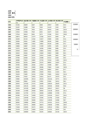 세계      |
대두 통계,
1964    ~
2003 년도

            수확면적(천 생산량(천톤 수출량(천톤 수입량(천톤 소비량(천톤 재고량(천톤
년도                                                    자급률(%)
            ha)    )      )      )      )      )
1964        25146   28699    6467    6648    29927    1440    95.9    250000
1965        25207   31088    7463    7650    31123    1592    99.9
1966        25908   35732    7816    8225    34543    3190    103.4   200000
1967        27452   37098    7924    8355    35477    5242    104.6
1968        27910   40610    8363    9273    37286    9525    108.9   150000
1969        28073   40943    12277   12306   43537    6960    94
1970        28240   42134    12342   12627   45985    3394    91.6    100000
1971        28366   43441    11881   13898   46246    2606    93.9
1972        29586   43906    13652   14832   45194    2498    97.2
                                                                       50000
1973        33800   54007    15224   17209   52995    5495    101.9
1974        31975   44246    12061   16296   47890    6086    92.4
                                                                           0
1975        32429   53633    15781   19826   55462    8302    96.7




                                                                               년도
1976        30432   45463    15927   19669   53819    3688    84.5
1977        34388   59907    19707   22952   61005    5835    98.2
1978        37394   63468    21241   25488   67212    6338    94.4
1979        40580   74633    24802   27720   72318    11831   103.2
1980        39520   62226    20844   25147   68093    10267   91.4
1981        39783   69098    26582   27872   72048    8607    95.9
1982        41643   74505    25893   28286   73844    11661   100.9
1983        38417   60563    21660   25482   69087    6959    87.7
1984        40290   68035    18481   25043   70541    11015   96.4
1985        39224   75605    22333   27040   74405    16922   101.6
1986        38795   75932    23925   31815   81171    19573   93.5
1987        54082   103385   30114   28143   101216   19771   102.1
1988        55665   95862    23558   23901   97664    18312   98.2
1989        58342   107202   27375   26499   104014   20624   103.1
1990        54258   104135   25403   25546   104344   20569   99.8
1991        55076   107320   28083   28220   109527   18417   98
1992        56768   117400   29504   30050   116138   20225   101.1
1993        60444   117792   27773   28038   120988   17294   97.4
1994        62284   137716   31849   32674   132318   23517   104.1
1995        61151   124938   31624   32385   131796   17420   94.8
1996        62545   132238   36684   35412   134018   14368   98.7
1997        68582   158082   39669   37773   145331   25223   108.8
1998        71179   159771   38004   38673   158658   27005   100.7
1999        71838   159925   45575   46025   159519   27861   100.3
2000        75378   175176   53839   53264   171755   30707   102
2001        79439   184869   53641   54245   184041   32139   100.4
 