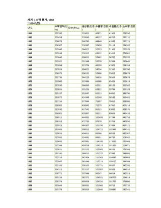 세계 | 소맥 통계, 1960
~ 2004 년도
                   수확면적(천           생산량(천톤 수출량(천톤 수입량(천톤 소비량(천톤
년도                        단수(천ha)
                   ha)              )      )      )      )
1960               202200           233451   42871    41509    228550
1961               203458           220049   48137    46765    232231
1962               206878           246780   44840    43933    237725
1963               206307           230387   57409    55118    234282
1964               215940           264911   52529    51361    250976
1965               215248           259312   63332    61655    276081
1966               213840           300651   57482    56760    272970
1967               219201           291948   53570    52994    280645
1968               223894           323774   49209    47802    298359
1969               217824           304021   54534    52550    317390
1970               206979           306531   57488    55051    328874
1971               212736           344119   56616    56569    335674
1972               210900           337486   66988    65426    352619
1973               217030           366069   62521    60129    351582
1974               220026           355226   62822    59784    353328
1975               225337           352647   65513    64850    346796
1976               233072           414348   62140    58533    369481
1977               227156           377844   71697    70455    398986
1978               228902           438942   71279    67950    405214
1979               227830           417542   85523    83092    428576
1980               236901           435867   93211    89606    443433
1981               238911           444995   100499   97244    441758
1982               238353           472739   97670    93704    447850
1983               229923           484307   101196   97494    465121
1984               231669           508913   104715   102449   484141
1985               229826           494811   83568    80556    482567
1986               227895           524082   89651    86739    508562
1987               219695           497881   114100   113595   530968
1988               217384           495018   104319   101830   516871
1989               225831           533152   103905   98261    526389
1990               231350           588015   101257   97849    548805
1991               222516           542904   111363   109585   549883
1992               222847           561646   113219   109127   546388
1993               222105           558105   101731   99327    547285
1994               214315           523117   101507   99359    544010
1995               218771           537948   99247    96614    542923
1996               230159           582571   104031   100700   564819
1997               228374           609958   104526   101755   576806
1998               225049           589931   101960   99711    577732
1999               215378           585819   112646   109843   581541
 