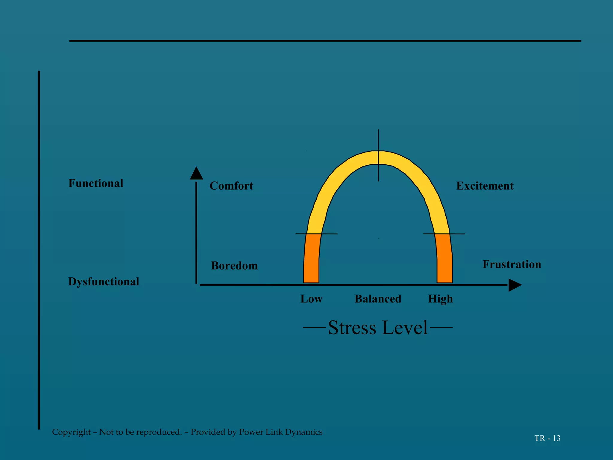 Copyright – Not to be reproduced. – Provided by Power Link Dynamics
TR - 13
Functional
Dysfunctional
ExcitementComfort
Boredom
Low Balanced High
Frustration
Stress Level
 