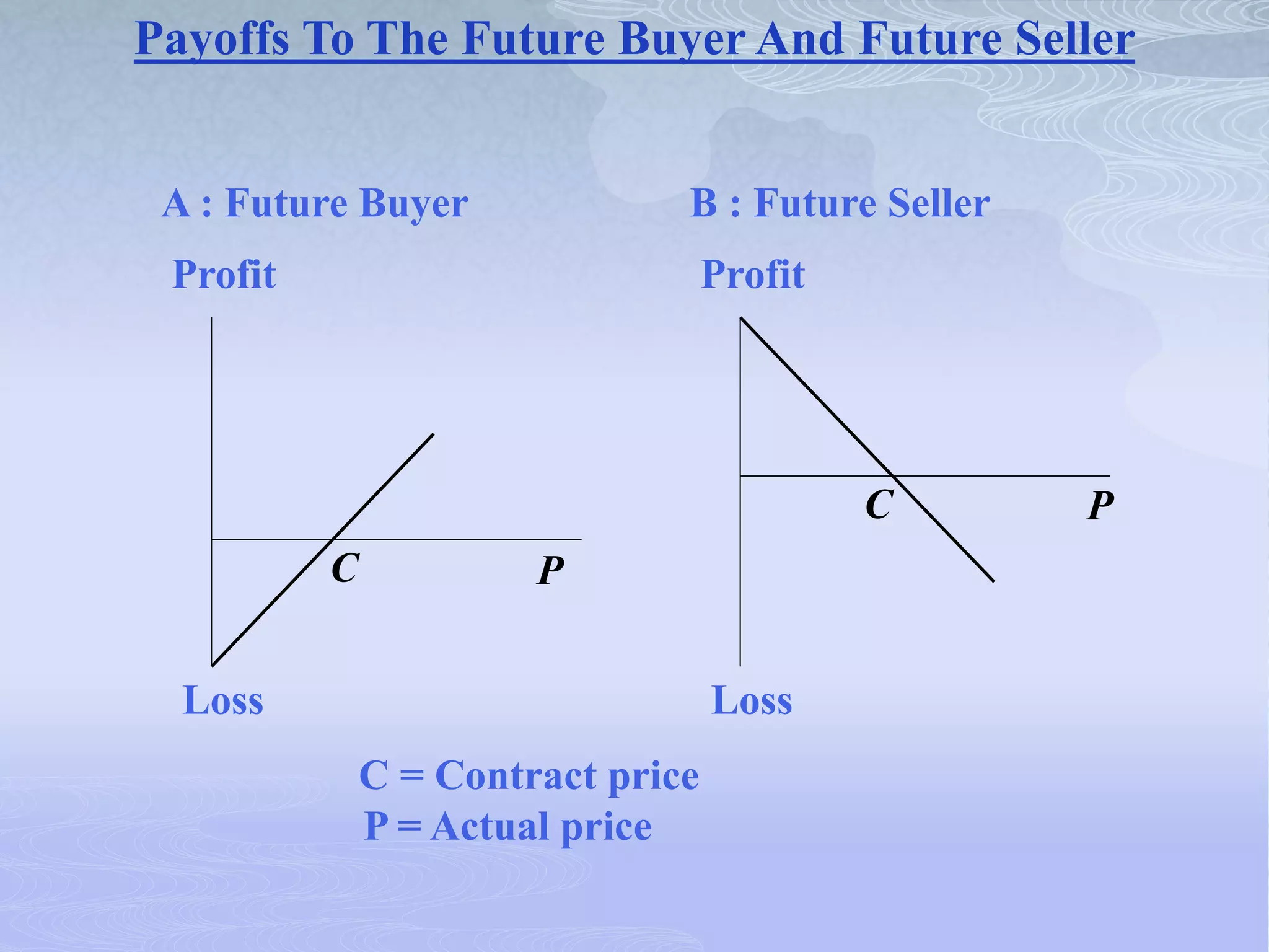 Payoffs To The Future Buyer And Future Seller
A : Future Buyer B : Future Seller
Profit Profit
Loss Loss
C
C
P
P
C = Contract price
P = Actual price
 