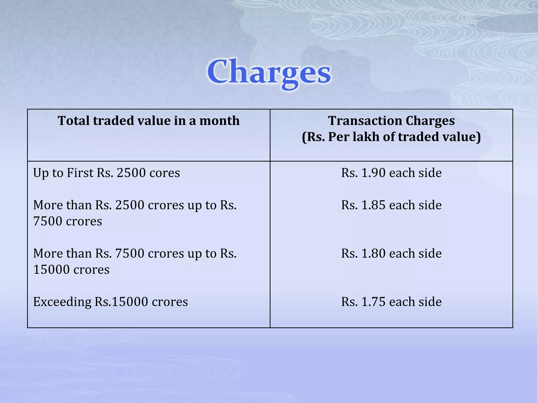 Charges
Total traded value in a month Transaction Charges
(Rs. Per lakh of traded value)
Up to First Rs. 2500 cores
More than Rs. 2500 crores up to Rs.
7500 crores
More than Rs. 7500 crores up to Rs.
15000 crores
Exceeding Rs.15000 crores
Rs. 1.90 each side
Rs. 1.85 each side
Rs. 1.80 each side
Rs. 1.75 each side
 