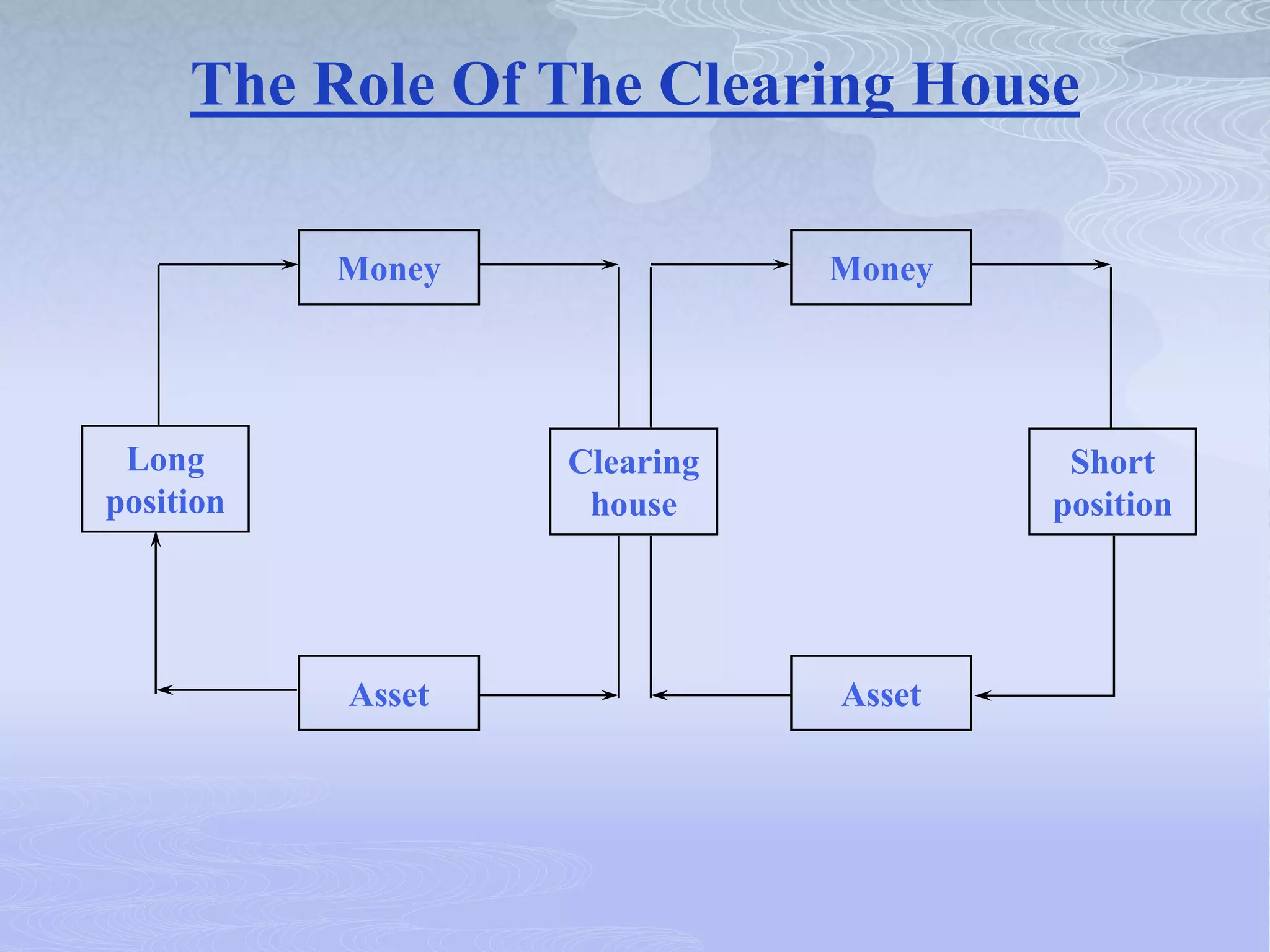 Long
position
Money
Clearing
house
Short
position
Asset
Money
Asset
The Role Of The Clearing House
 
