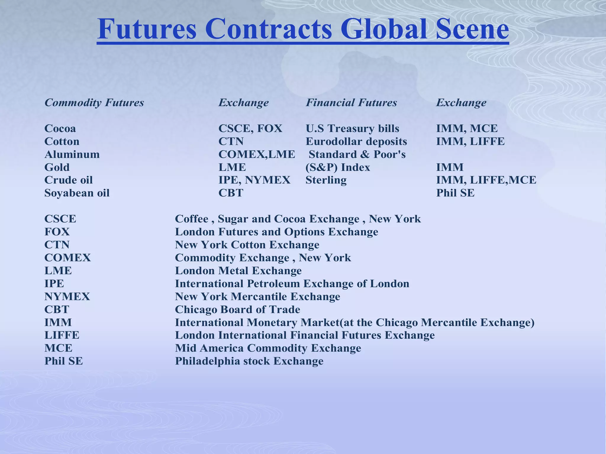 Futures Contracts Global Scene
Commodity Futures Exchange Financial Futures Exchange
Cocoa CSCE, FOX U.S Treasury bills IMM, MCE
Cotton CTN Eurodollar deposits IMM, LIFFE
Aluminum COMEX,LME Standard & Poor's
Gold LME (S&P) Index IMM
Crude oil IPE, NYMEX Sterling IMM, LIFFE,MCE
Soyabean oil CBT Phil SE
CSCE Coffee , Sugar and Cocoa Exchange , New York
FOX London Futures and Options Exchange
CTN New York Cotton Exchange
COMEX Commodity Exchange , New York
LME London Metal Exchange
IPE International Petroleum Exchange of London
NYMEX New York Mercantile Exchange
CBT Chicago Board of Trade
IMM International Monetary Market(at the Chicago Mercantile Exchange)
LIFFE London International Financial Futures Exchange
MCE Mid America Commodity Exchange
Phil SE Philadelphia stock Exchange
 