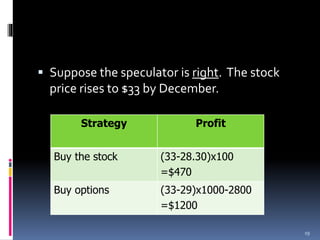 Suppose the speculator is right. The stock
price rises to $33 by December.
Strategy Profit
Buy the stock (33-28.30)x100
=$470
Buy options (33-29)x1000-2800
=$1200
19
 