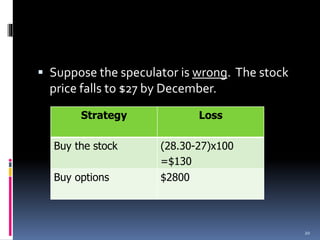  Suppose the speculator is wrong. The stock
price falls to $27 by December.
Strategy Loss
Buy the stock (28.30-27)x100
=$130
Buy options $2800
20
 