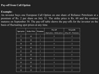 Spot price Strike Price Premium
Pay-off
(Spot price – Strike price)
Net profit
(Pay-off – Premium)
57 60 2 0 -2
58 60 2 0 -2
59 60 2 0 -2
60 60 2 0 -2
61 60 2 1 -1
62 60 2 2 0
63 60 2 3 1
64 60 2 4 2
65 60 2 5 3
66 60 2 6 4
Pay-off from Call Option
Example:
An investor buys one European Call Option on one share of Reliance Petroleum at a
premium of Rs. 2 per share on July 31. The strike price is Rs. 60 and the contract
matures on September 30. The pay-off table shows the pay-offs for the investor on the
basis of fluctuating spot prices at any time.
 