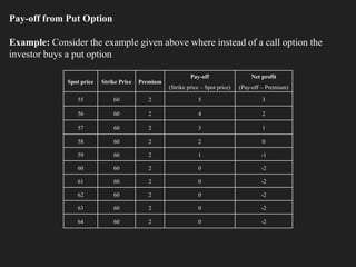 Spot price Strike Price Premium
Pay-off
(Strike price – Spot price)
Net profit
(Pay-off – Premium)
55 60 2 5 3
56 60 2 4 2
57 60 2 3 1
58 60 2 2 0
59 60 2 1 -1
60 60 2 0 -2
61 60 2 0 -2
62 60 2 0 -2
63 60 2 0 -2
64 60 2 0 -2
Pay-off from Put Option
Example: Consider the example given above where instead of a call option the
investor buys a put option
 