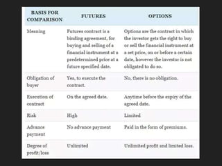Futures and options