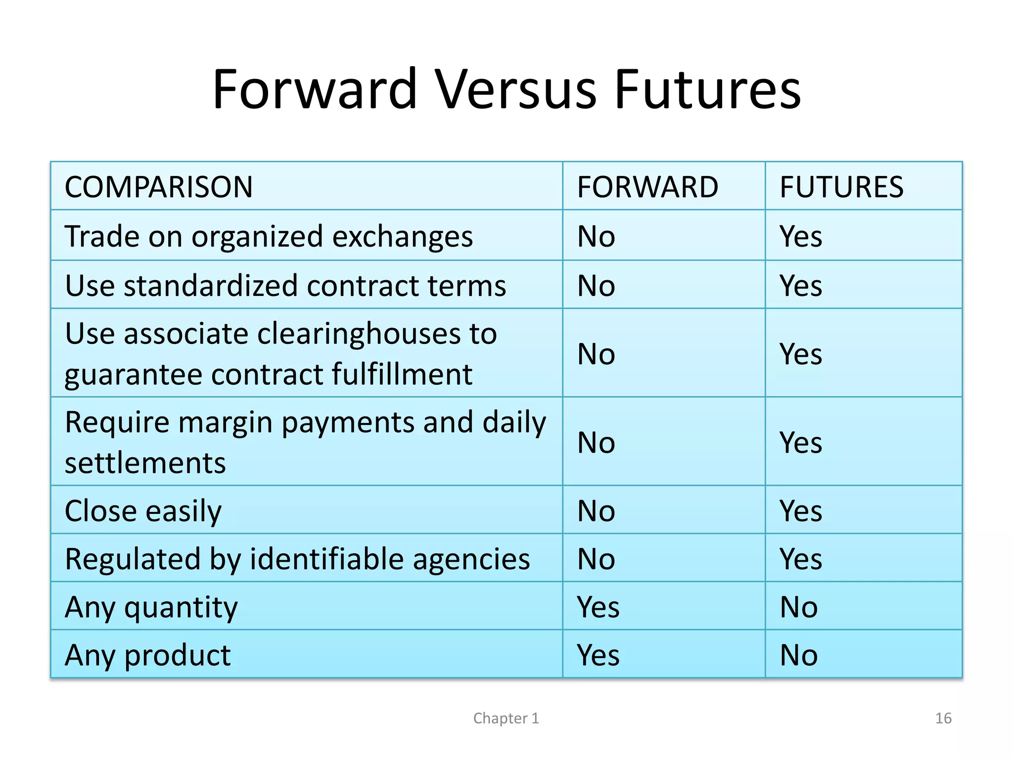 Forward Versus Futures
COMPARISON                              FORWARD   FUTURES
Trade on organized exchanges            No        Yes
Use standardized contract terms         No        Yes
Use associate clearinghouses to
                                        No        Yes
guarantee contract fulfillment
Require margin payments and daily
                                        No        Yes
settlements
Close easily                            No        Yes
Regulated by identifiable agencies      No        Yes
Any quantity                            Yes       No
Any product                             Yes       No
                            Chapter 1                       16
 