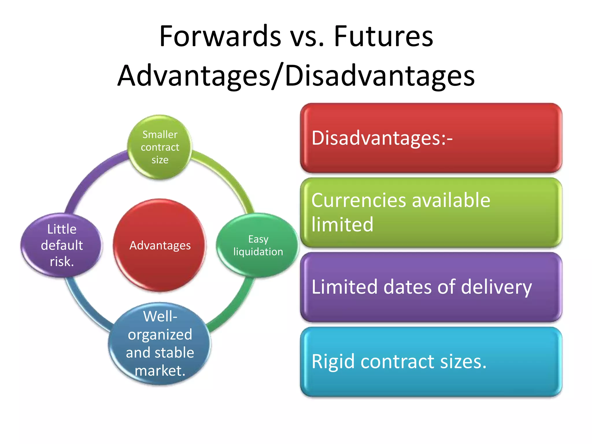 Forwards vs. Futures
          Advantages/Disadvantages
            Smaller
            contract
                                     Disadvantages:-
              size


                                     Currencies available
 Little                              limited
                           Easy
default   Advantages   liquidation
 risk.
                                     Limited dates of delivery
            Well-
          organized
          and stable
           market.                   Rigid contract sizes.
 