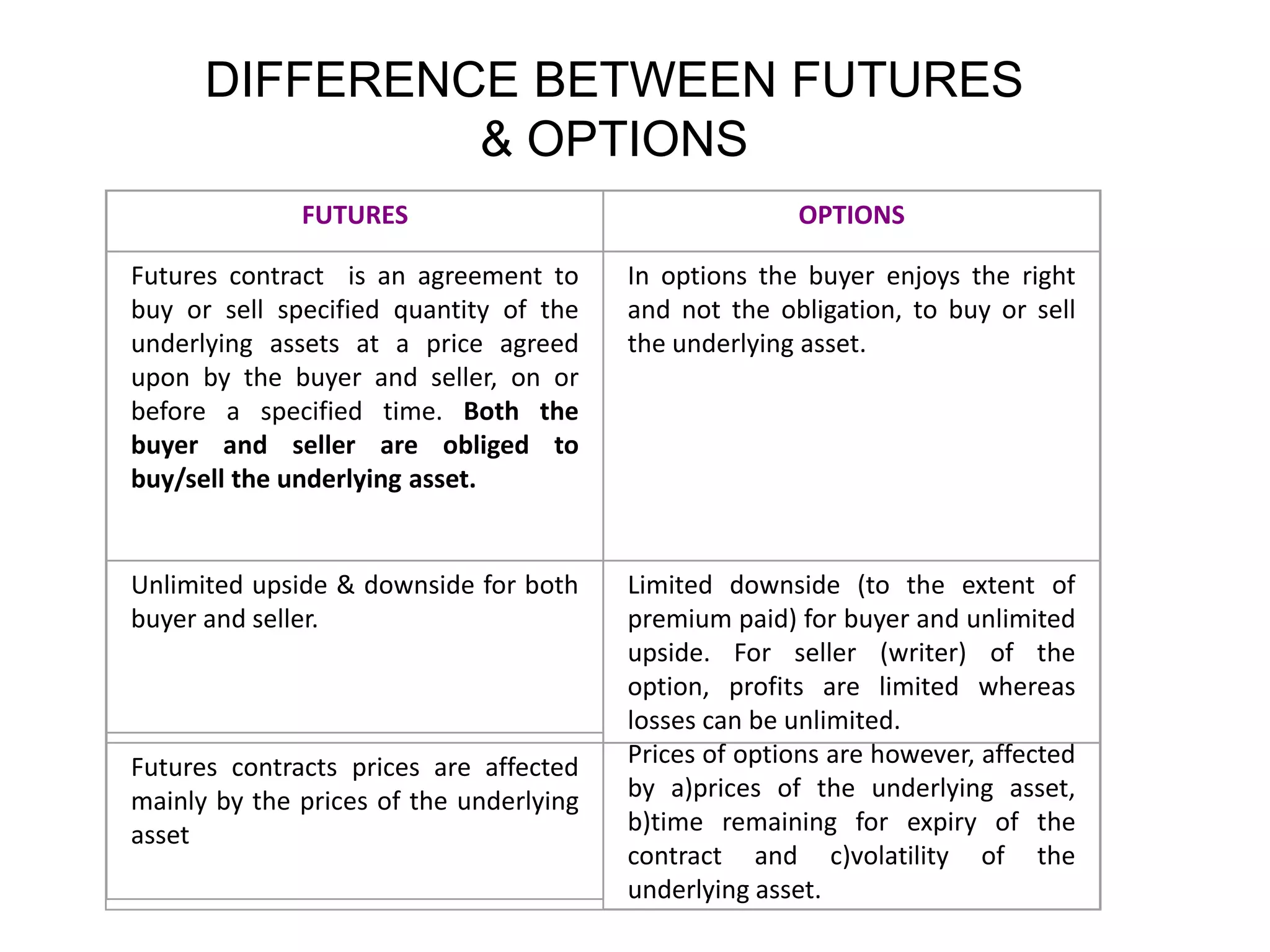 DIFFERENCE BETWEEN FUTURES
               & OPTIONS
              FUTURES                                  OPTIONS

Futures contract is an agreement to      In options the buyer enjoys the right
buy or sell specified quantity of the    and not the obligation, to buy or sell
underlying assets at a price agreed      the underlying asset.
upon by the buyer and seller, on or
before a specified time. Both the
buyer and seller are obliged to
buy/sell the underlying asset.


Unlimited upside & downside for both     Limited downside (to the extent of
buyer and seller.                        premium paid) for buyer and unlimited
                                         upside. For seller (writer) of the
                                         option, profits are limited whereas
                                         losses can be unlimited.
Futures contracts prices are affected    Prices of options are however, affected
mainly by the prices of the underlying   by a)prices of the underlying asset,
asset                                    b)time remaining for expiry of the
                                         contract and c)volatility of the
                                         underlying asset.
 