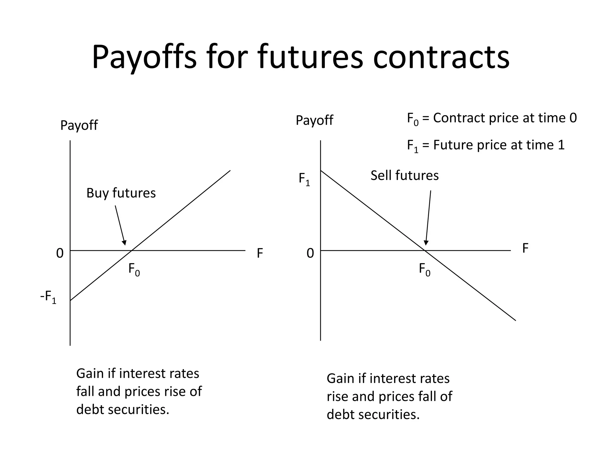 Payoffs for futures contracts
                                      Payoff             F0 = Contract price at time 0
      Payoff
                                                         F1 = Future price at time 1

                                      F1           Sell futures
          Buy futures



  0                               F    0                                    F
                 F0                                        F0
-F1




        Gain if interest rates             Gain if interest rates
        fall and prices rise of            rise and prices fall of
        debt securities.                   debt securities.
 