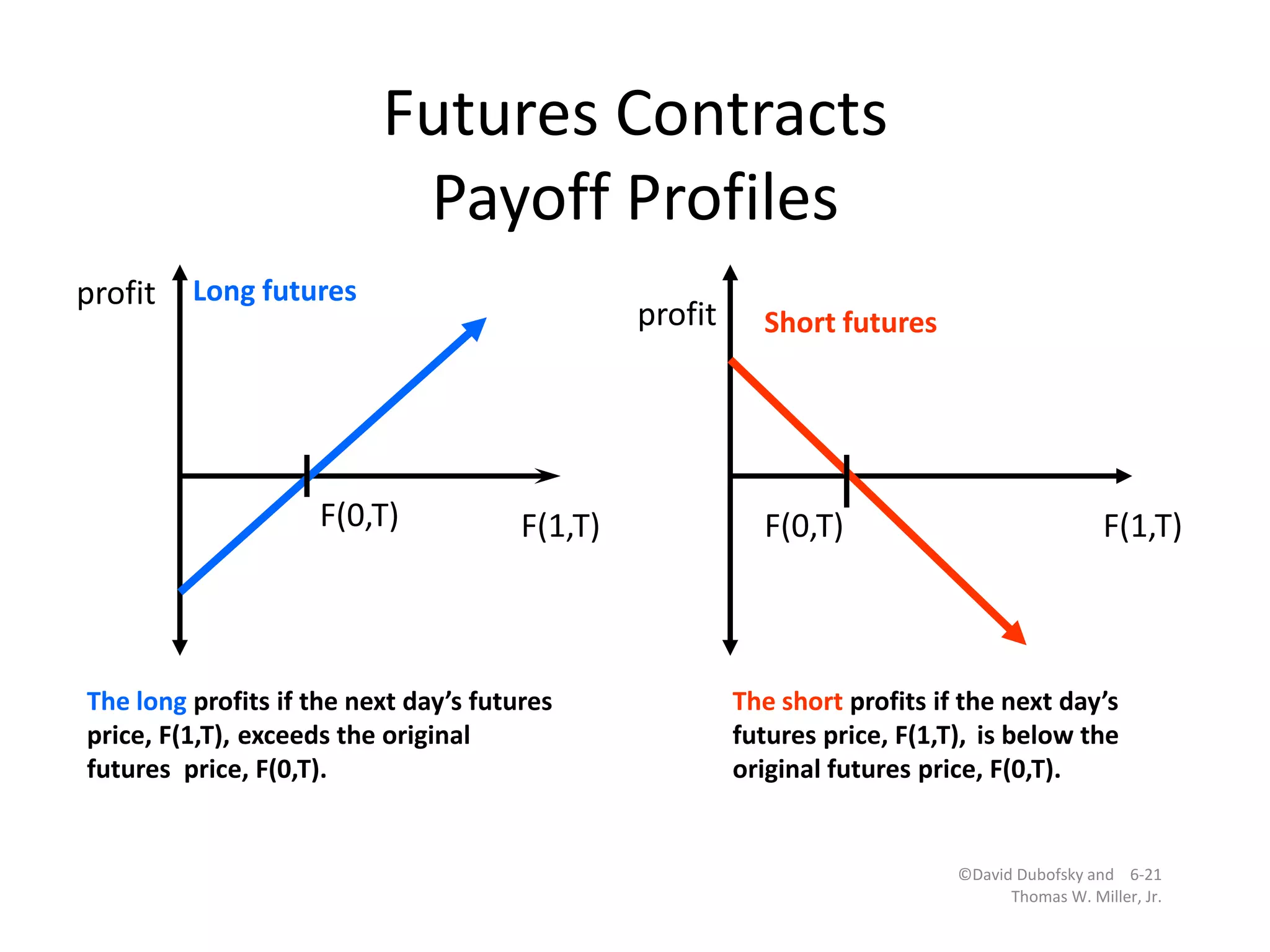 Futures Contracts
                           Payoff Profiles
profit   Long futures
                                                profit     Short futures




                     F(0,T)            F(1,T)              F(0,T)                               F(1,T)



The long profits if the next day’s futures               The short profits if the next day’s
price, F(1,T), exceeds the original                      futures price, F(1,T), is below the
futures price, F(0,T).                                   original futures price, F(0,T).


                                                                             ©David Dubofsky and 6-21
                                                                                   Thomas W. Miller, Jr.
 
