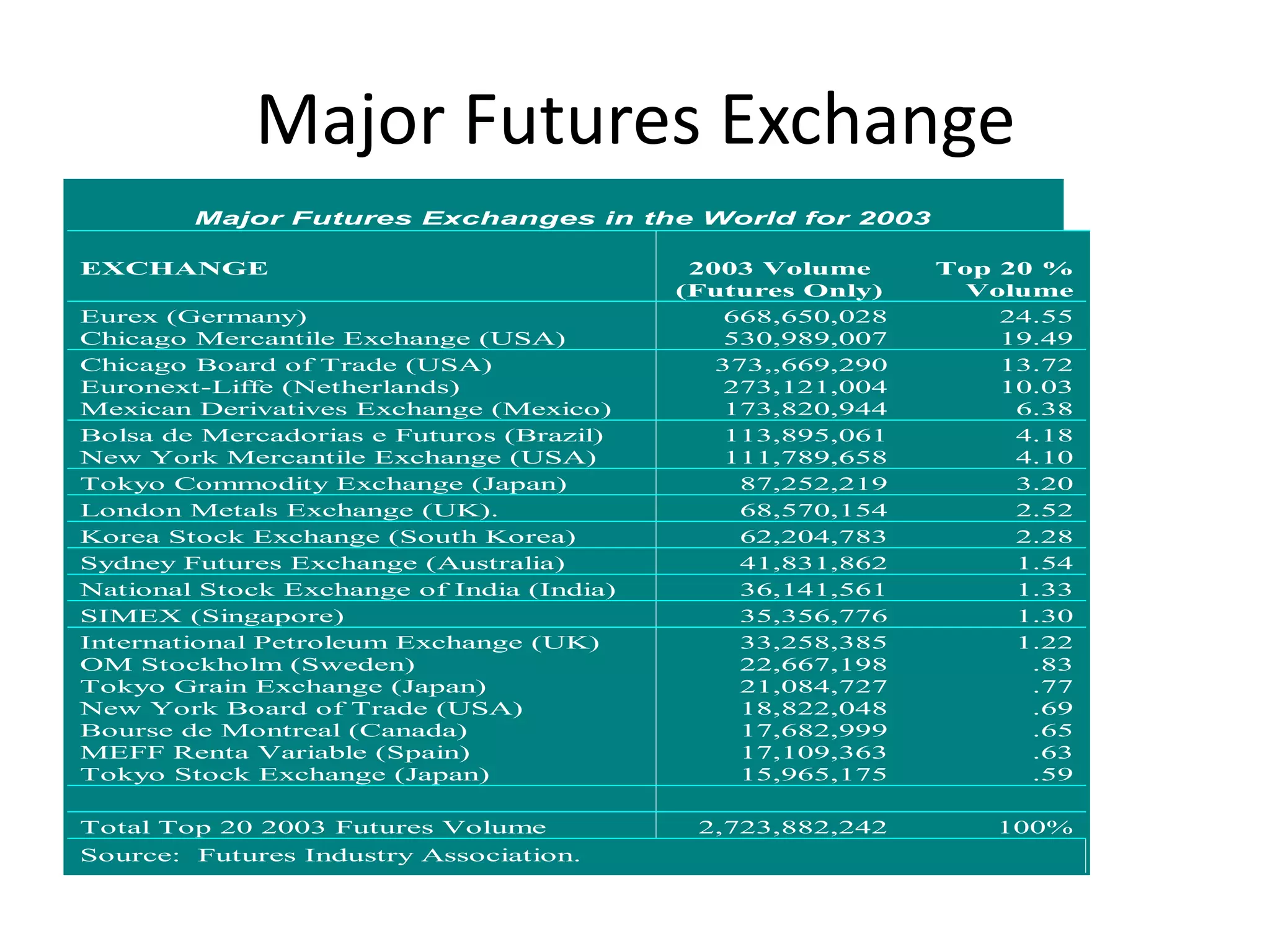 Major Futures Exchange
        Major Futures Exchanges in the World for 2003

EXCHANGE                                    2003 Volume      Top 20 %
                                           (Futures Only)      Volume
Eurex (Germany)                                668,650,028       24.55
Chicago Mercantile Exchange (USA)              530,989,007       19.49
Chicago Board of Trade (USA)                  373,,669,290       13.72
Euronext-Liffe (Netherlands)                   273,121,004       10.03
Mexican Derivatives Exchange (Mexico)          173,820,944        6.38
Bolsa de Mercadorias e Futuros (Brazil)        113,895,061        4.18
New York Mercantile Exchange (USA)             111,789,658        4.10
Tokyo Commodity Exchange (Japan)                87,252,219        3.20
London Metals Exchange (UK).                    68,570,154        2.52
Korea Stock Exchange (South Korea)              62,204,783        2.28
Sydney Futures Exchange (Australia)             41,831,862        1.54
National Stock Exchange of India (India)        36,141,561        1.33
SIMEX (Singapore)                               35,356,776        1.30
International Petroleum Exchange (UK)           33,258,385        1.22
OM Stockholm (Sweden)                           22,667,198         .83
Tokyo Grain Exchange (Japan)                    21,084,727         .77
New York Board of Trade (USA)                   18,822,048         .69
Bourse de Montreal (Canada)                     17,682,999         .65
MEFF Renta Variable (Spain)                     17,109,363         .63
Tokyo Stock Exchange (Japan)                    15,965,175         .59

Total Top 20 2003 Futures Volume            2,723,882,242       100%
Source: Futures Industry Association.
 
