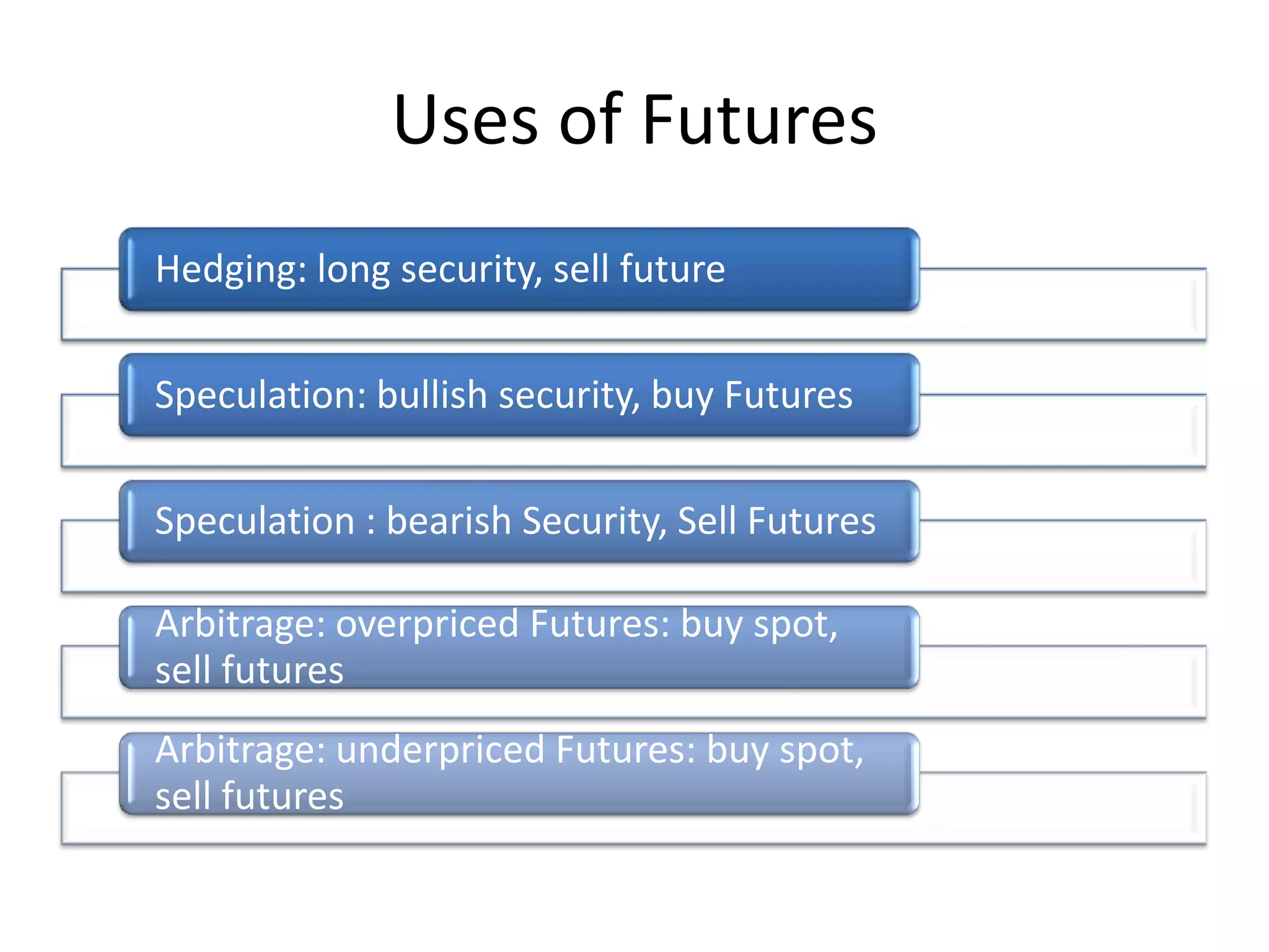 Uses of Futures
Hedging: long security, sell future

Speculation: bullish security, buy Futures

Speculation : bearish Security, Sell Futures

Arbitrage: overpriced Futures: buy spot,
sell futures
Arbitrage: underpriced Futures: buy spot,
sell futures
 