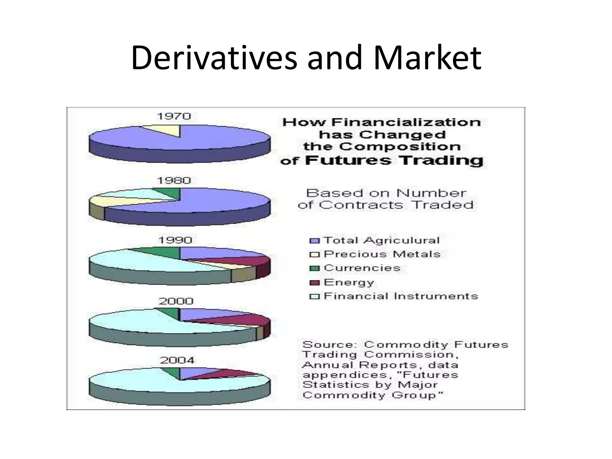 Derivatives and Market
 
