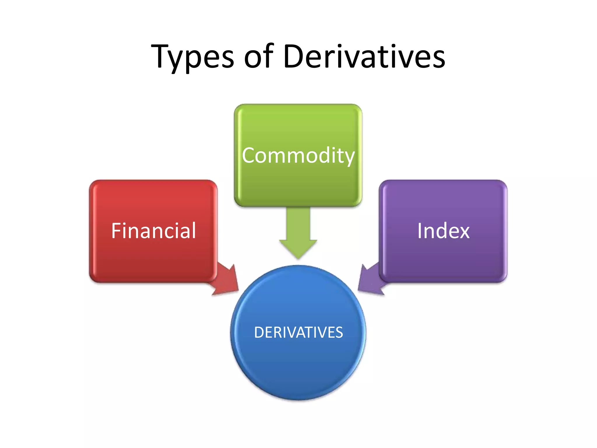 Types of Derivatives

            Commodity


Financial                 Index



            DERIVATIVES
 