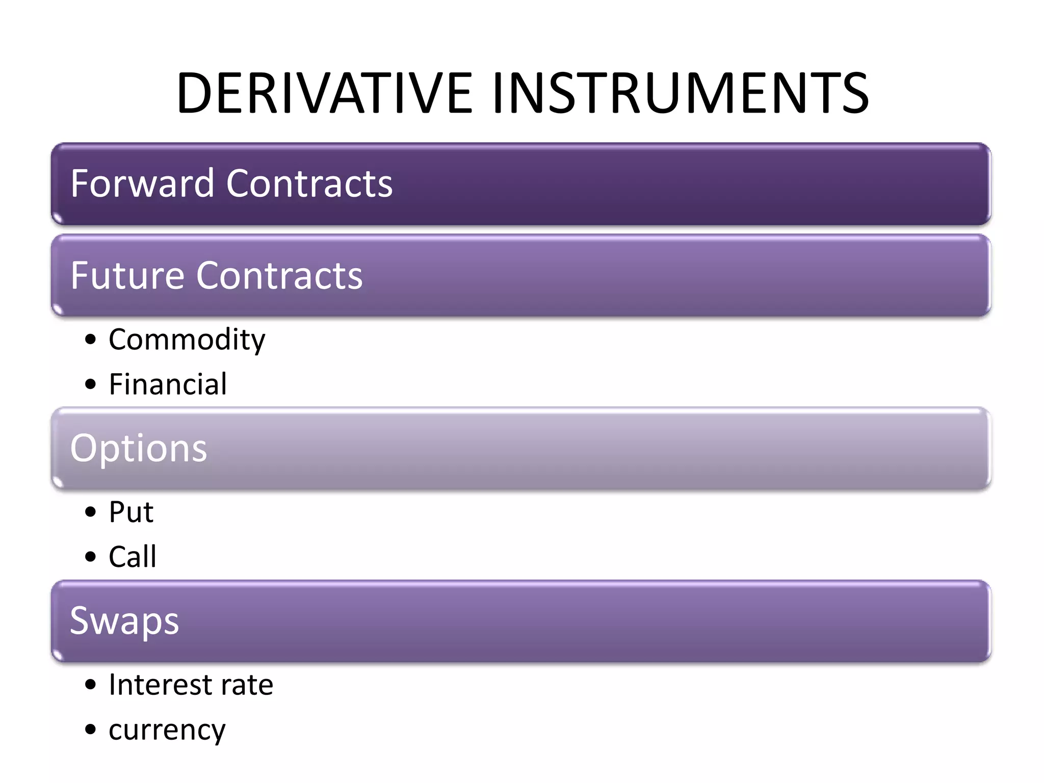 DERIVATIVE INSTRUMENTS
Forward Contracts

Future Contracts
• Commodity
• Financial

Options
• Put
• Call

Swaps
• Interest rate
• currency
 