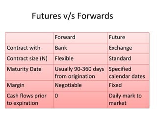 Futures v/s Forwards

                    Forward             Future
Contract with       Bank                Exchange
Contract size (N)   Flexible            Standard
Maturity Date       Usually 90-360 days Specified
                    from origination    calendar dates
Margin              Negotiable          Fixed
Cash flows prior    0                   Daily mark to
to expiration                           market
 