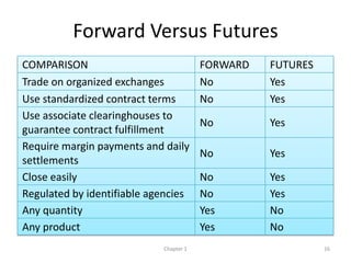 Forward Versus Futures
COMPARISON                              FORWARD   FUTURES
Trade on organized exchanges            No        Yes
Use standardized contract terms         No        Yes
Use associate clearinghouses to
                                        No        Yes
guarantee contract fulfillment
Require margin payments and daily
                                        No        Yes
settlements
Close easily                            No        Yes
Regulated by identifiable agencies      No        Yes
Any quantity                            Yes       No
Any product                             Yes       No
                            Chapter 1                       16
 