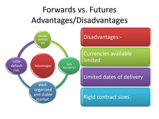 Forwards vs. Futures
          Advantages/Disadvantages
            Smaller
            contract
                                     Disadvantages:-
              size


                                     Currencies available
 Little                              limited
                           Easy
default   Advantages   liquidation
 risk.
                                     Limited dates of delivery
            Well-
          organized
          and stable
           market.                   Rigid contract sizes.
 