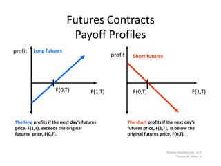 Futures Contracts
                           Payoff Profiles
profit   Long futures
                                                profit     Short futures




                     F(0,T)            F(1,T)              F(0,T)                               F(1,T)



The long profits if the next day’s futures               The short profits if the next day’s
price, F(1,T), exceeds the original                      futures price, F(1,T), is below the
futures price, F(0,T).                                   original futures price, F(0,T).


                                                                             ©David Dubofsky and 6-21
                                                                                   Thomas W. Miller, Jr.
 
