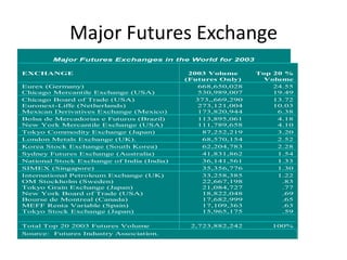 Major Futures Exchange
        Major Futures Exchanges in the World for 2003

EXCHANGE                                    2003 Volume      Top 20 %
                                           (Futures Only)      Volume
Eurex (Germany)                                668,650,028       24.55
Chicago Mercantile Exchange (USA)              530,989,007       19.49
Chicago Board of Trade (USA)                  373,,669,290       13.72
Euronext-Liffe (Netherlands)                   273,121,004       10.03
Mexican Derivatives Exchange (Mexico)          173,820,944        6.38
Bolsa de Mercadorias e Futuros (Brazil)        113,895,061        4.18
New York Mercantile Exchange (USA)             111,789,658        4.10
Tokyo Commodity Exchange (Japan)                87,252,219        3.20
London Metals Exchange (UK).                    68,570,154        2.52
Korea Stock Exchange (South Korea)              62,204,783        2.28
Sydney Futures Exchange (Australia)             41,831,862        1.54
National Stock Exchange of India (India)        36,141,561        1.33
SIMEX (Singapore)                               35,356,776        1.30
International Petroleum Exchange (UK)           33,258,385        1.22
OM Stockholm (Sweden)                           22,667,198         .83
Tokyo Grain Exchange (Japan)                    21,084,727         .77
New York Board of Trade (USA)                   18,822,048         .69
Bourse de Montreal (Canada)                     17,682,999         .65
MEFF Renta Variable (Spain)                     17,109,363         .63
Tokyo Stock Exchange (Japan)                    15,965,175         .59

Total Top 20 2003 Futures Volume            2,723,882,242       100%
Source: Futures Industry Association.
 