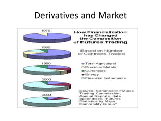 Derivatives and Market
 