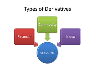 Types of Derivatives

            Commodity


Financial                 Index



            DERIVATIVES
 