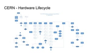 CERN - Hardware Lifecycle
 