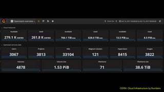 CERN: Cloud Infrastructure by Numbers
 