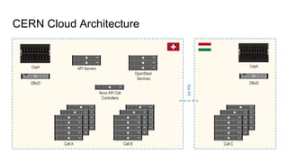CERN Cloud Architecture
Cell A
Ceph
DBoD DBoD
Ceph
Nova API Cell
Controllers
API Servers
Cell B Cell C
OpenStack
Services
22ms
 