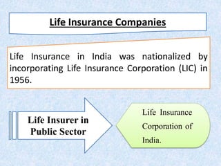 Life Insurer in
Public Sector
Life Insurance
Corporation of
India.
Life Insurance in India was nationalized by
incorporating Life Insurance Corporation (LIC) in
1956.
Life Insurance Companies
 