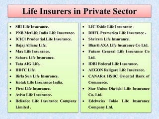 Life Insurers in Private Sector
 SBI Life Insurance.
 PNB MetLife India Life Insurance.
 ICICI Prudential Life Insurance.
 Bajaj Allianz Life.
 Max Life Insurance.
 Sahara Life Insurance.
 Tata AIG Life.
 HDFC Life.
 Birla Sun Life Insurance.
 Kotak Life Insurance India.
 First Life Insurance.
 Aviva Life Insurance.
 Reliance Life Insurance Company
Limited .
 LIC Exide Life Insurance -
 DHFL Pramerica Life Insurance -
 Shriram Life Insurance.
 Bharti AXA Life Insurance Co Ltd.
 Future General Life Insurance Co
Ltd.
 IDBI Federal Life Insurance.
 AEGON Religare Life Insurance.
 CANARA HSBC Oriental Bank of
Commerce.
 Star Union Dia-ichi Life Insurance
Co. Ltd.
 Edelweiss Tokio Life Insurance
Company Ltd.
 