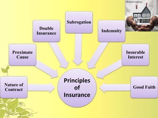 Principles
of
Insurance
Nature of
Contract
Proximate
Cause
Double
Insurance
Subrogation
Indemnity
Insurable
Interest
Good Faith
 