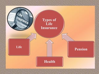 Types of
Life
Insurance
Life
Health
Pension
 