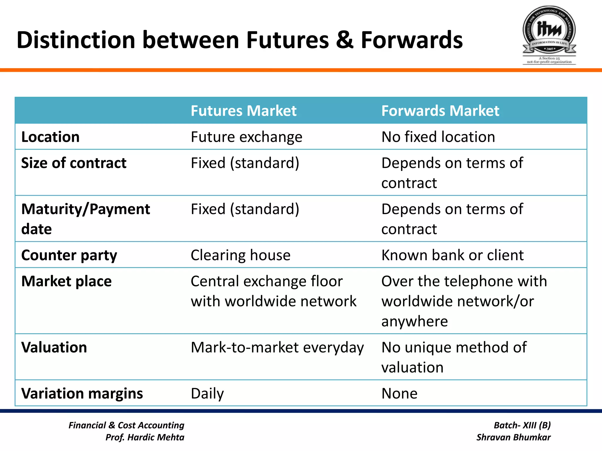 Distinction between Futures & Forwards

                                     Futures Market            Forwards Market
Location                             Future exchange           No fixed location
Size of contract                     Fixed (standard)          Depends on terms of
                                                               contract
Maturity/Payment                     Fixed (standard)          Depends on terms of
date                                                           contract
Counter party                        Clearing house            Known bank or client
Market place                         Central exchange floor    Over the telephone with
                                     with worldwide network    worldwide network/or
                                                               anywhere
Valuation                            Mark-to-market everyday   No unique method of
                                                               valuation
Variation margins                    Daily                     None
       Financial & Cost Accounting                                               Batch- XIII (B)
                Prof. Hardic Mehta                                           Shravan Bhumkar
 